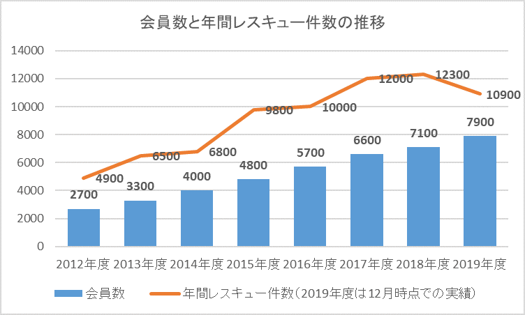 会員数と年間レスキュー件数の推移